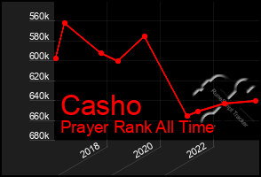 Total Graph of Casho