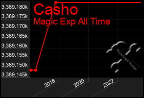 Total Graph of Casho