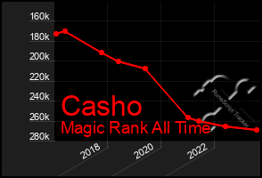 Total Graph of Casho