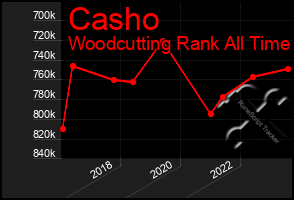 Total Graph of Casho