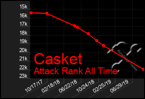 Total Graph of Casket