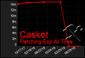 Total Graph of Casket