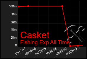 Total Graph of Casket