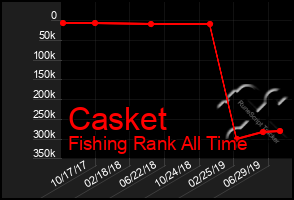 Total Graph of Casket