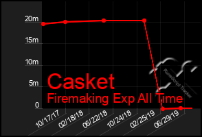 Total Graph of Casket