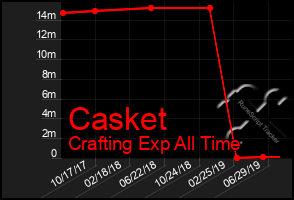 Total Graph of Casket