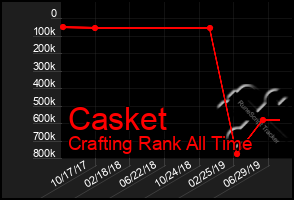 Total Graph of Casket