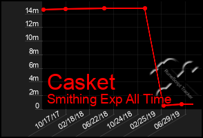 Total Graph of Casket