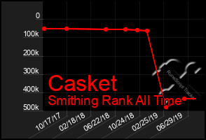 Total Graph of Casket