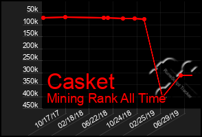 Total Graph of Casket