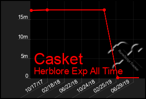 Total Graph of Casket