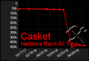 Total Graph of Casket