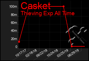 Total Graph of Casket