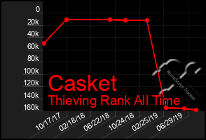 Total Graph of Casket