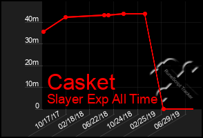 Total Graph of Casket