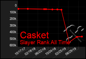 Total Graph of Casket