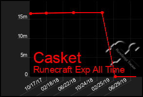 Total Graph of Casket