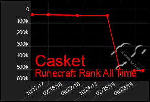 Total Graph of Casket