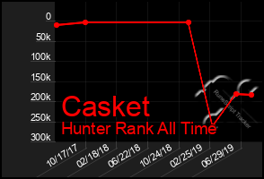 Total Graph of Casket