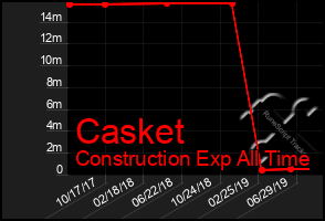 Total Graph of Casket