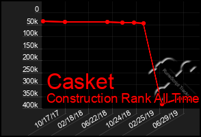 Total Graph of Casket