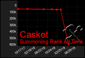 Total Graph of Casket