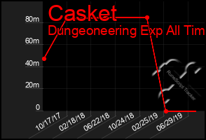 Total Graph of Casket