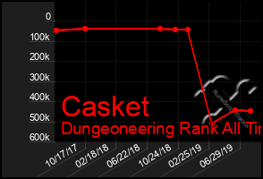 Total Graph of Casket