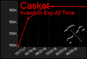 Total Graph of Casket