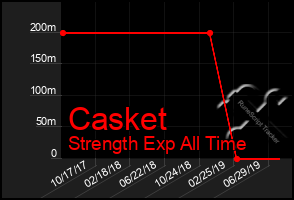 Total Graph of Casket