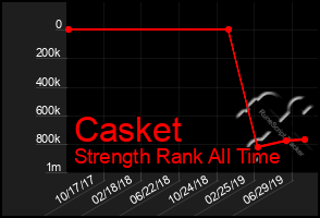 Total Graph of Casket