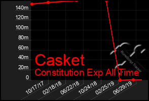 Total Graph of Casket