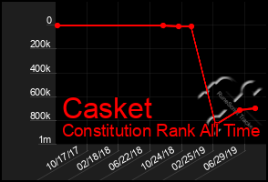 Total Graph of Casket