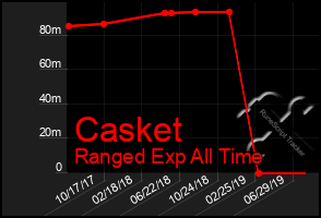 Total Graph of Casket