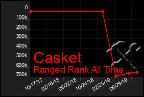 Total Graph of Casket