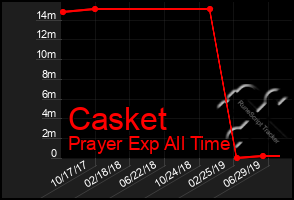 Total Graph of Casket