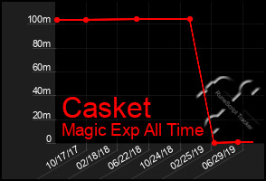 Total Graph of Casket