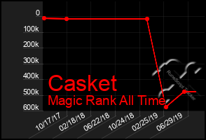 Total Graph of Casket