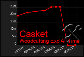 Total Graph of Casket