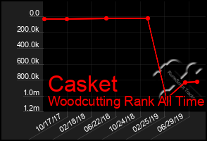 Total Graph of Casket