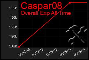 Total Graph of Caspar08