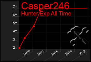 Total Graph of Casper246