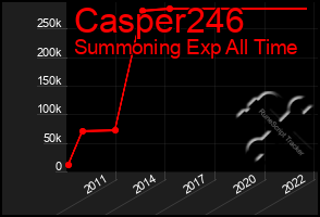 Total Graph of Casper246