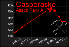 Total Graph of Casperaske