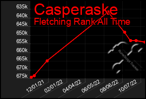 Total Graph of Casperaske