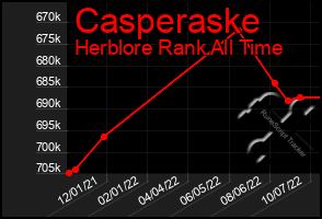 Total Graph of Casperaske