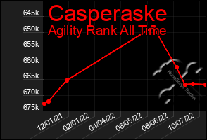 Total Graph of Casperaske