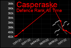 Total Graph of Casperaske