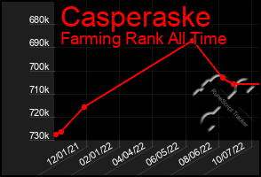 Total Graph of Casperaske