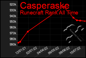 Total Graph of Casperaske